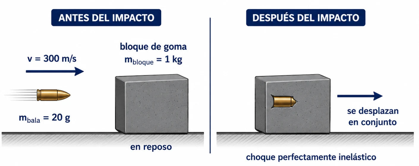 Imagen del enunciado de Parcial resuelto de Cantidad de Movimiento y Choque- Análisis en 1 dimensión